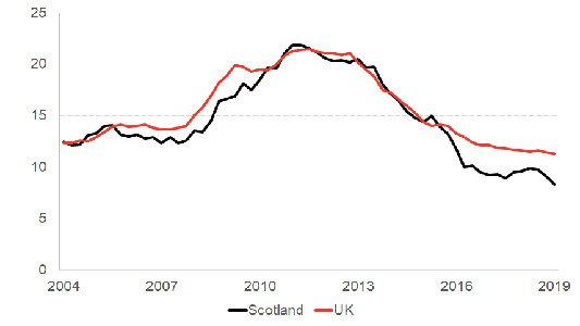 Hepburn’s Concern At Further Rise in Central Scotland Unemployment